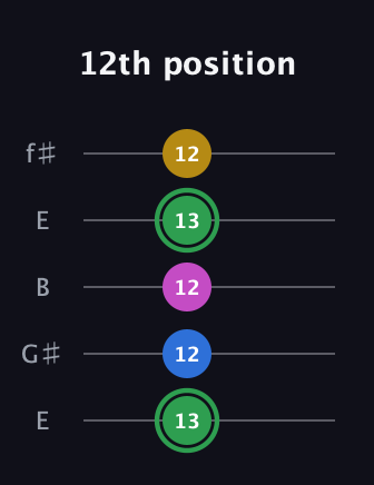 F Diminished Sharp 13th guitar tab — 12th position (13 12 12 13 12) in Open D (f♯DF♯AD) · Capo 2