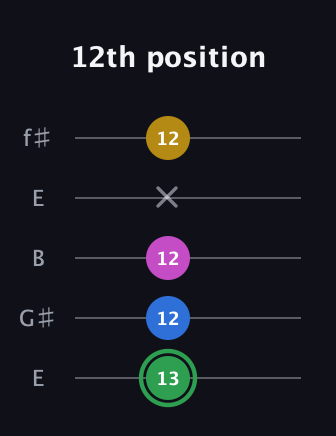 F Diminished Sharp 13th guitar tab — 12th position (13 12 12 x 12) in Open D (f♯DF♯AD) · Capo 2