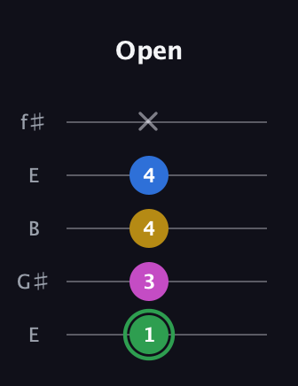F Diminished Sharp 13th guitar tab — Open (1 3 4 4 x) in Open D (f♯DF♯AD) · Capo 2