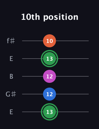 F Diminished Sharp 5th guitar tab — 10th position (13 12 12 13 10) in Open D (f♯DF♯AD) · Capo 2