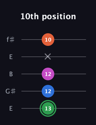 F Diminished Sharp 5th guitar tab — 10th position (13 12 12 x 10) in Open D (f♯DF♯AD) · Capo 2