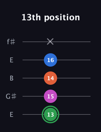 F Diminished Sharp 5th guitar tab — 13th position (13 15 14 16 x) in Open D (f♯DF♯AD) · Capo 2