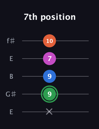 F Diminished Sharp 5th guitar tab — 7th position (x 9 9 7 10) in Open D (f♯DF♯AD) · Capo 2