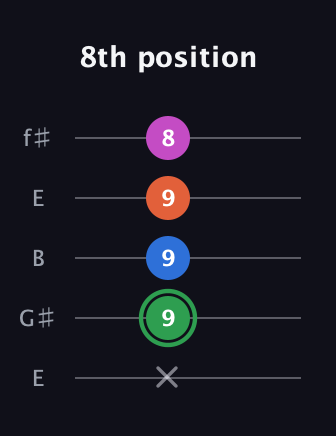 F Diminished Sharp 5th guitar tab — 8th position (x 9 9 9 8) in Open D (f♯DF♯AD) · Capo 2