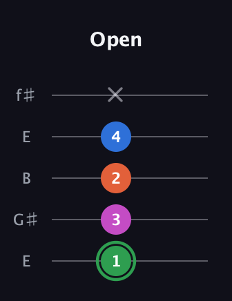 F Diminished Sharp 5th guitar tab — Open (1 3 2 4 x) in Open D (f♯DF♯AD) · Capo 2