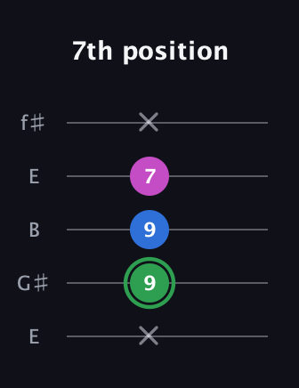 F Diminished guitar tab — 7th position (x 9 9 7 x) in Open D (f♯DF♯AD) · Capo 2