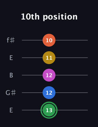 F Half-Diminished 7th Sharp 5th guitar tab — 10th position (13 12 12 11 10) in Open D (f♯DF♯AD) · Capo 2