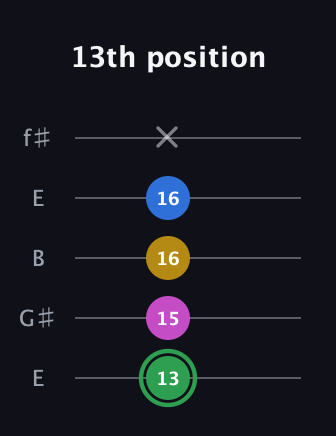 F Half-Diminished 7th Sharp 9th guitar tab — 13th position (13 15 16 16 x) in Open D (f♯DF♯AD) · Capo 2