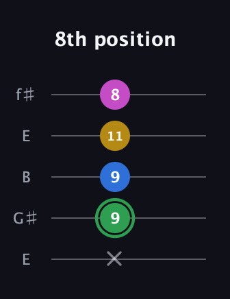 F Half-Diminished 7th Sharp 9th guitar tab — 8th position (x 9 9 11 8) in Open D (f♯DF♯AD) · Capo 2