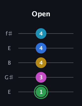 F Half-Diminished 9th Sharp 13th guitar tab — Open (1 3 4 4 4) in Open D (f♯DF♯AD) · Capo 2