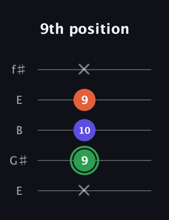 F Major Sharp 5th guitar tab — 9th position (x 9 10 9 x) in Open D (f♯DF♯AD) · Capo 2