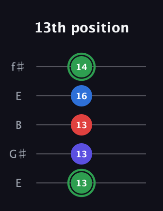 F Major Sharp 9th guitar tab — 13th position (13 13 13 16 14) in Open D (f♯DF♯AD) · Capo 2
