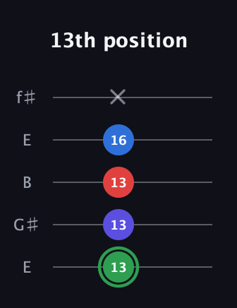 F Major Sharp 9th guitar tab — 13th position (13 13 13 16 x) in Open D (f♯DF♯AD) · Capo 2