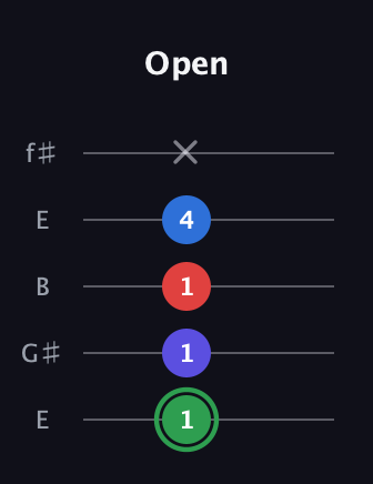 F Major Sharp 9th guitar tab — Open (1 1 1 4 x) in Open D (f♯DF♯AD) · Capo 2