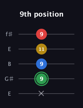 F Minor Sharp 13th guitar tab — 9th position (x 9 9 11 9) in Open D (f♯DF♯AD) · Capo 2