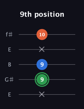 F Minor Sharp 5th guitar tab — 9th position (x 9 9 x 10) in Open D (f♯DF♯AD) · Capo 2