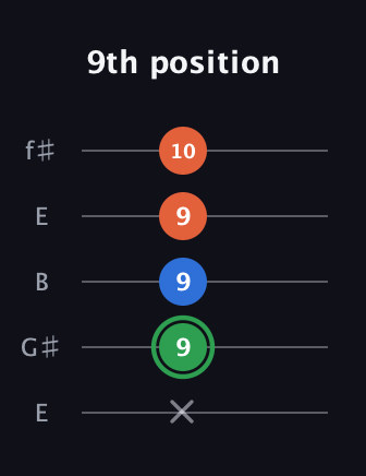 F Minor Sharp 5th guitar tab — 9th position (x 9 9 9 10) in Open D (f♯DF♯AD) · Capo 2