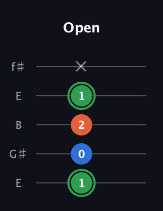 F Minor Sharp 5th guitar tab — Open (1 0 2 1 x) in Open D (f♯DF♯AD) · Capo 2