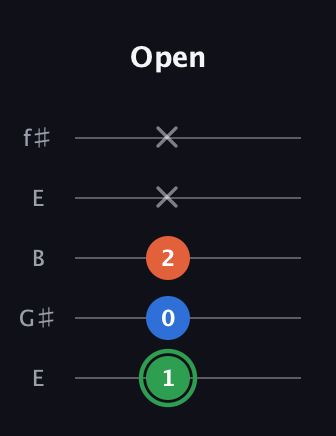 F Minor Sharp 5th guitar tab — Open (1 0 2 x x) in Open D (f♯DF♯AD) · Capo 2