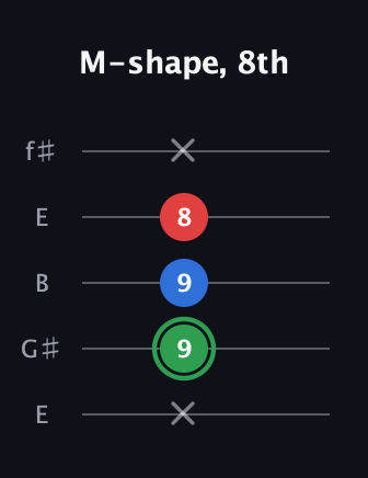F Minor Sharp 9th guitar tab — M-shape, 8th (x 9 9 8 x) in Open D (f♯DF♯AD) · Capo 2