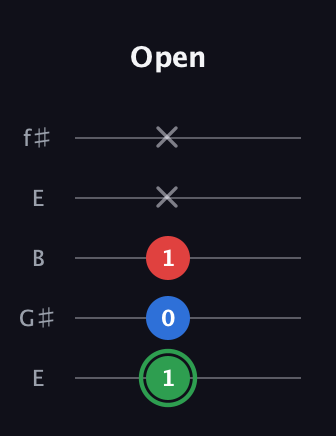 F Minor Sharp 9th guitar tab — Open (1 0 1 x x) in Open D (f♯DF♯AD) · Capo 2