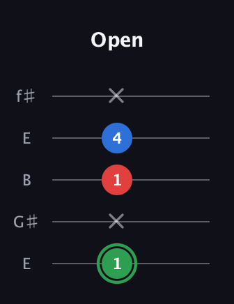 F Minor Sharp 9th guitar tab — Open (1 x 1 4 x) in Open D (f♯DF♯AD) · Capo 2