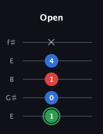 F Minor Sharp 9th guitar tab — Open (1 0 1 4 x) in Open D (f♯DF♯AD) · Capo 2