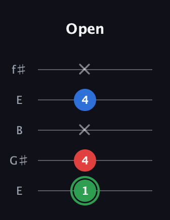 F Minor Sharp 9th guitar tab — Open (1 4 x 4 x) in Open D (f♯DF♯AD) · Capo 2