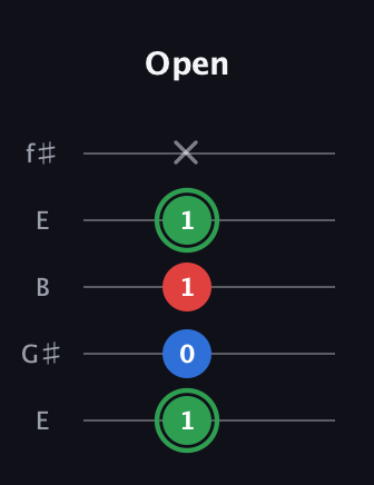 F Minor Sharp 9th guitar tab — Open (1 0 1 1 x) in Open D (f♯DF♯AD) · Capo 2
