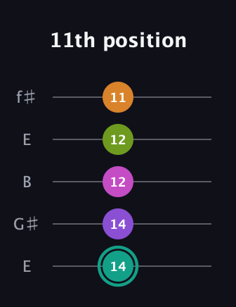 F♯ Augmented 7th Added 11th guitar tab — 11th position (14 14 12 12 11) in Open D (f♯DF♯AD) · Capo 2