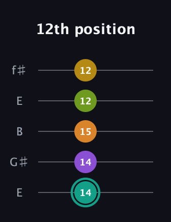 F♯ Augmented 7th Added 13th guitar tab — 12th position (14 14 15 12 12) in Open D (f♯DF♯AD) · Capo 2