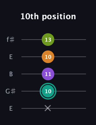 F♯ Augmented 7th Flat 13th guitar tab — 10th position (x 10 11 10 13) in Open D (f♯DF♯AD) · Capo 2