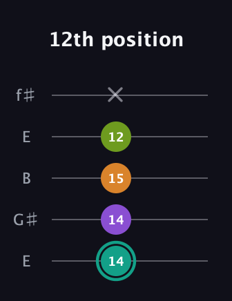 F♯ Augmented 7th Flat 13th guitar tab — 12th position (14 14 15 12 x) in Open D (f♯DF♯AD) · Capo 2