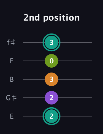 F♯ Augmented 7th Flat 13th guitar tab — 2nd position (2 2 3 0 3) in Open D (f♯DF♯AD) · Capo 2