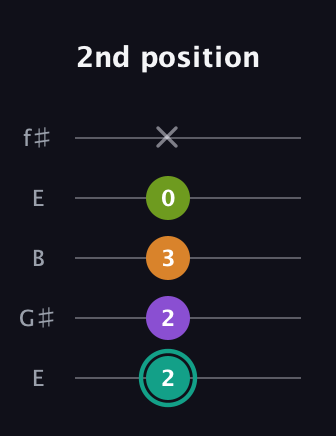 F♯ Augmented 7th Flat 13th guitar tab — 2nd position (2 2 3 0 x) in Open D (f♯DF♯AD) · Capo 2