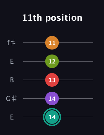 F♯ Augmented 7th Flat 5th guitar tab — 11th position (14 14 13 12 11) in Open D (f♯DF♯AD) · Capo 2