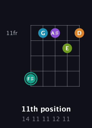 F♯ Augmented 7th Flat 9th guitar chord — 11th position (14 11 11 12 11) fretboard diagram in Open D (f♯DF♯AD) · Capo 2