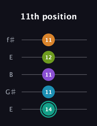 F♯ Augmented 7th Flat 9th guitar tab — 11th position (14 11 11 12 11) in Open D (f♯DF♯AD) · Capo 2