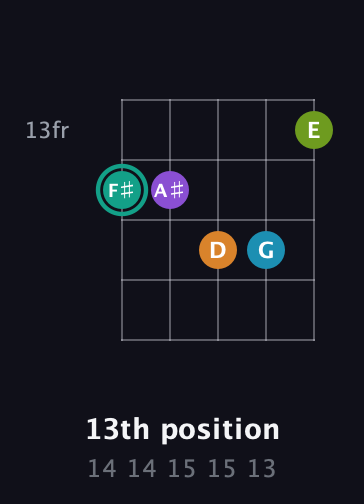 F♯ Augmented 7th Flat 9th guitar chord — 13th position (14 14 15 15 13) fretboard diagram in Open D (f♯DF♯AD) · Capo 2