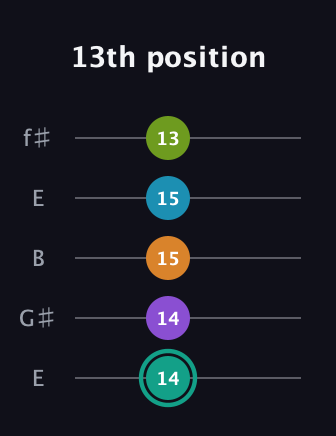 F♯ Augmented 7th Flat 9th guitar tab — 13th position (14 14 15 15 13) in Open D (f♯DF♯AD) · Capo 2
