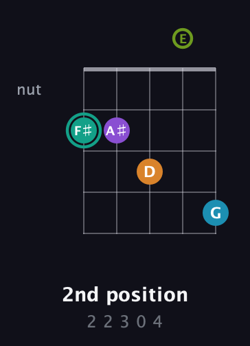 F♯ Augmented 7th Flat 9th guitar chord — 2nd position (2 2 3 0 4) fretboard diagram in Open D (f♯DF♯AD) · Capo 2