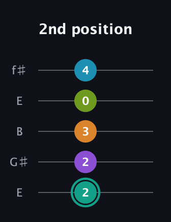 F♯ Augmented 7th Flat 9th guitar tab — 2nd position (2 2 3 0 4) in Open D (f♯DF♯AD) · Capo 2