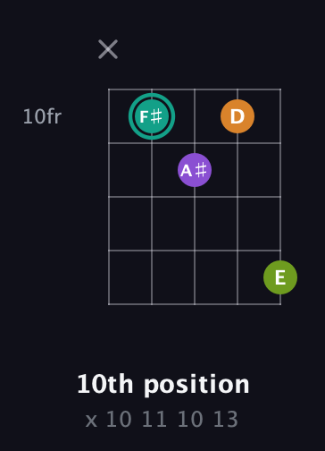 F♯ Augmented 7th Sharp 13th guitar chord — 10th position (x 10 11 10 13) fretboard diagram in Open D (f♯DF♯AD) · Capo 2