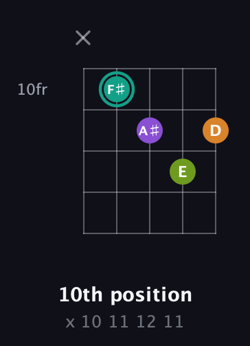 F♯ Augmented 7th Sharp 13th guitar chord — 10th position (x 10 11 12 11) fretboard diagram in Open D (f♯DF♯AD) · Capo 2