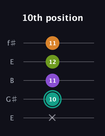 F♯ Augmented 7th Sharp 13th guitar tab — 10th position (x 10 11 12 11) in Open D (f♯DF♯AD) · Capo 2
