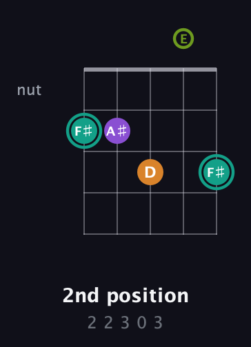 F♯ Augmented 7th Sharp 13th guitar chord — 2nd position (2 2 3 0 3) fretboard diagram in Open D (f♯DF♯AD) · Capo 2