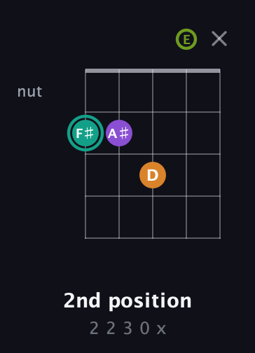 F♯ Augmented 7th Sharp 13th guitar chord — 2nd position (2 2 3 0 x) fretboard diagram in Open D (f♯DF♯AD) · Capo 2