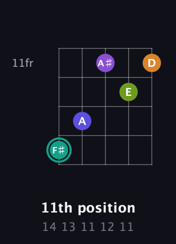 F♯ Augmented 7th Sharp 9th guitar chord — 11th position (14 13 11 12 11) fretboard diagram in Open D (f♯DF♯AD) · Capo 2