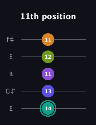 F♯ Augmented 7th Sharp 9th guitar tab — 11th position (14 13 11 12 11) in Open D (f♯DF♯AD) · Capo 2