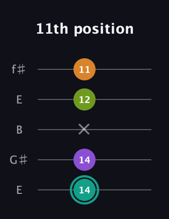 F♯ Augmented 7th guitar tab — 11th position (14 14 x 12 11) in Open D (f♯DF♯AD) · Capo 2